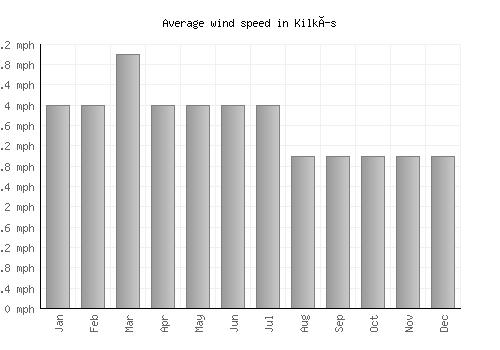 Kilkís average winspeed by month (mph)