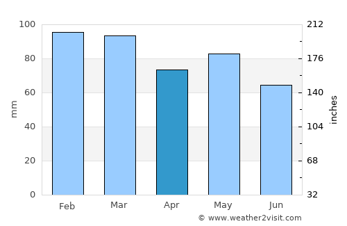 Kill average rain in April