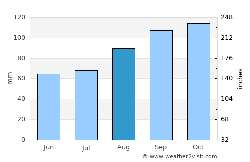 Kill average rain in August