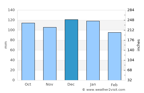 Kill average rain in December