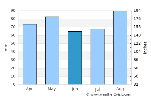 Kill average rain in June
