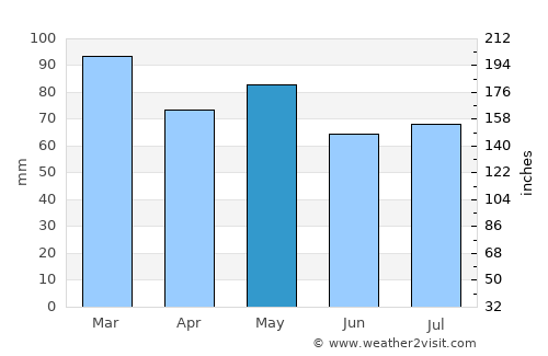 Kill average rain in May