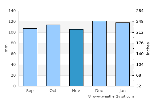 Kill average rain in November