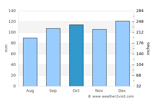 Kill average rain in October