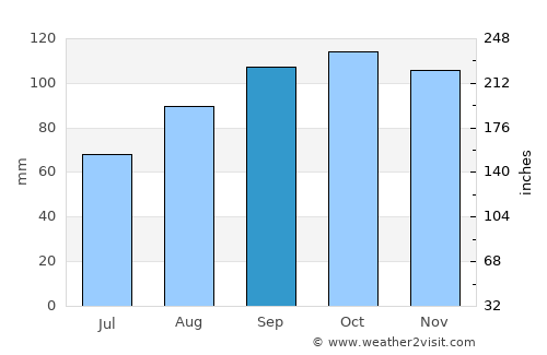 Kill average rain in September