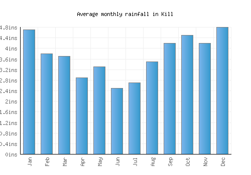 Kill monthly rainfall chart (inches)