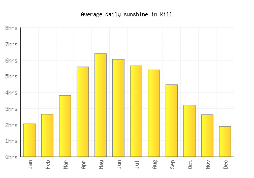 Kill average daily sunshine chart