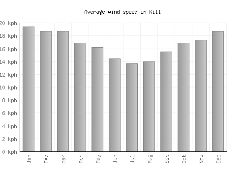 Kill average winspeed by month (km/h)