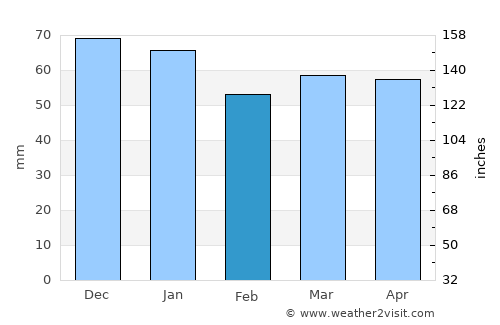 Killamarsh average rain in February