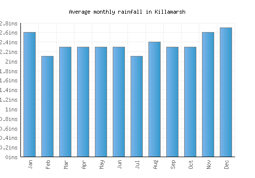 Killamarsh monthly rainfall chart (inches)