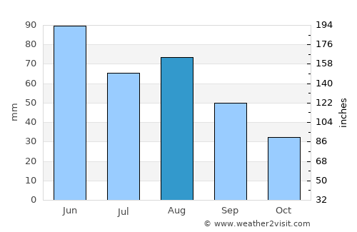 Killarney average rain in August