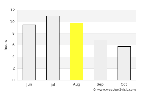 Killarney average rain in August