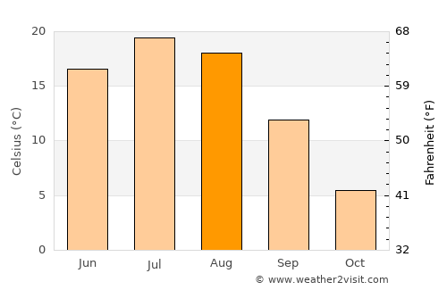 Killarney average temperature in August