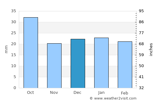 Killarney average rain in December