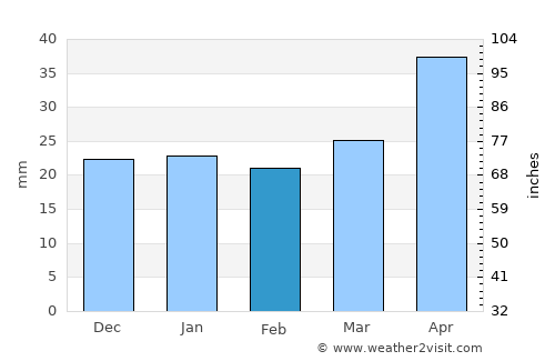 Killarney average rain in February