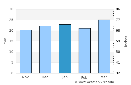 Killarney average rain in January