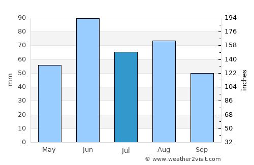 Killarney average rain in July
