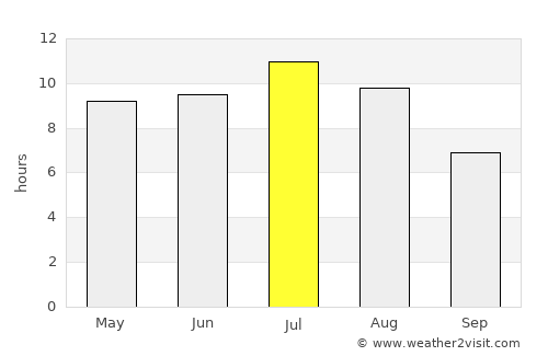 Killarney average rain in July