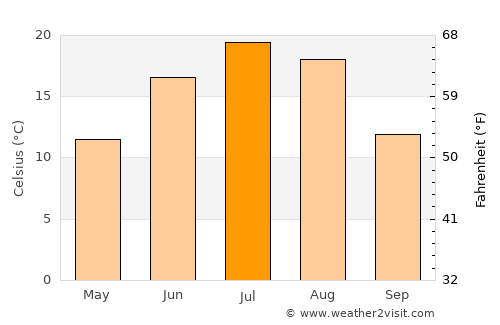 Killarney average temperature in July