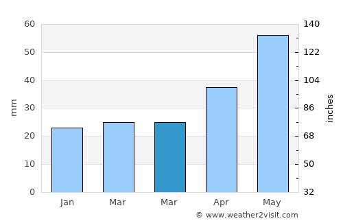 Killarney average rain in March