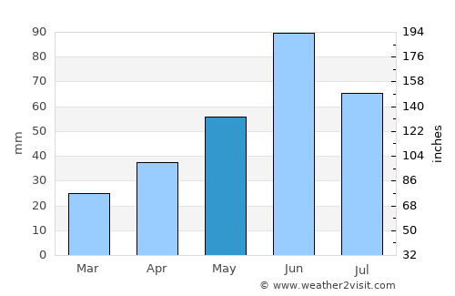 Killarney average rain in May