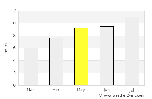 Killarney average rain in May