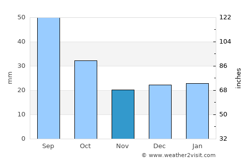 Killarney average rain in November