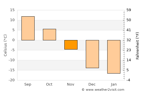 Killarney average temperature in November