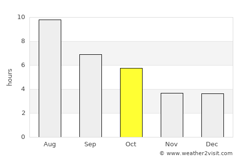 Killarney average rain in October