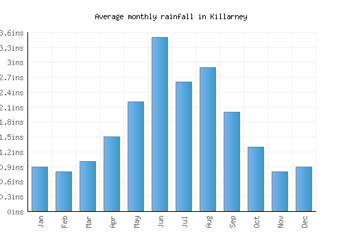Killarney monthly rainfall chart (inches)