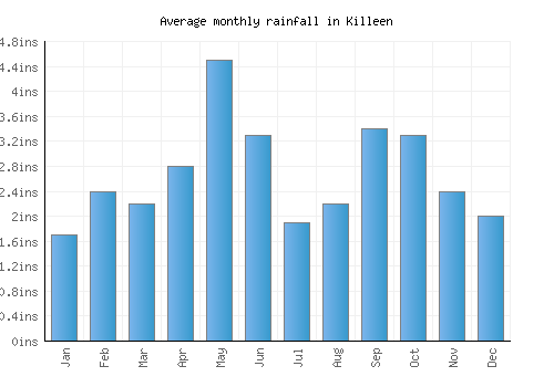 Killeen monthly rainfall chart (inches)