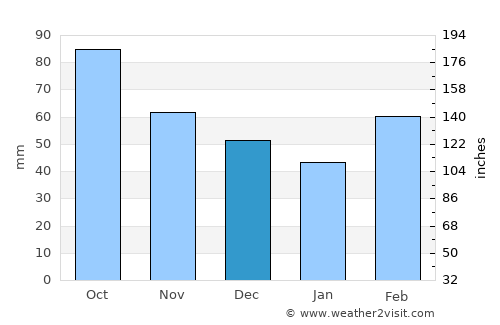 Killeen average rain in December