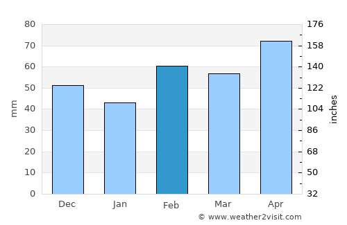 Killeen average rain in February