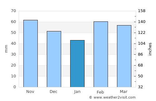Killeen average rain in January