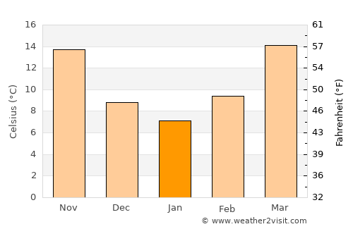 Killeen average temperature in January