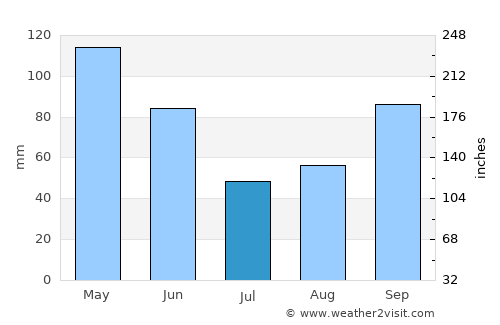 Killeen average rain in July