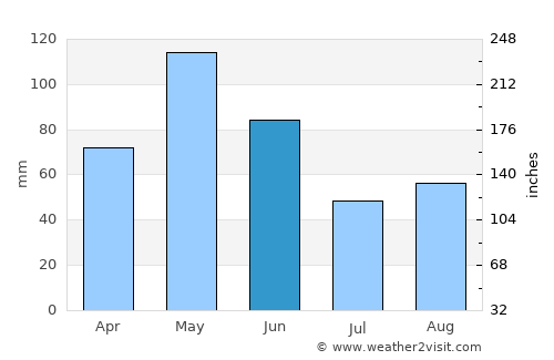 Killeen average rain in June