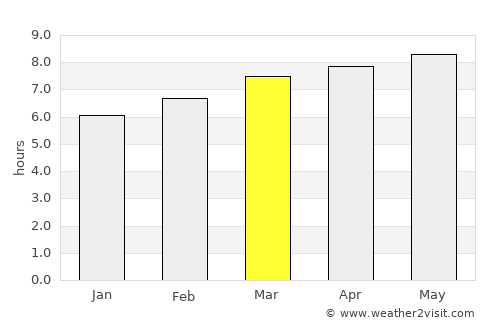 Killeen average rain in March