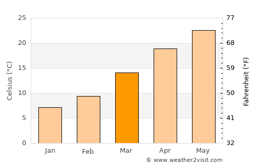Killeen average temperature in March