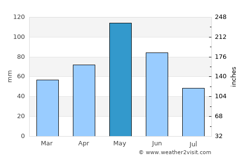Killeen average rain in May
