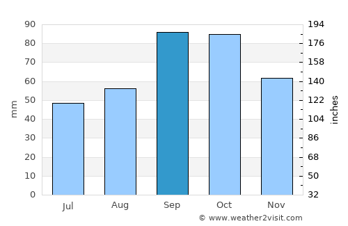 Killeen average rain in September