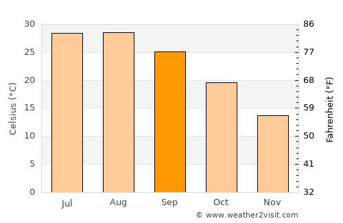 Killeen average temperature in September