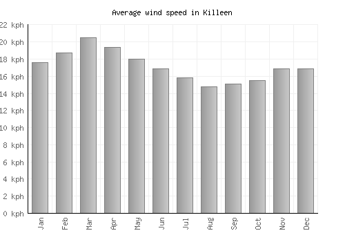 Killeen average winspeed by month (km/h)
