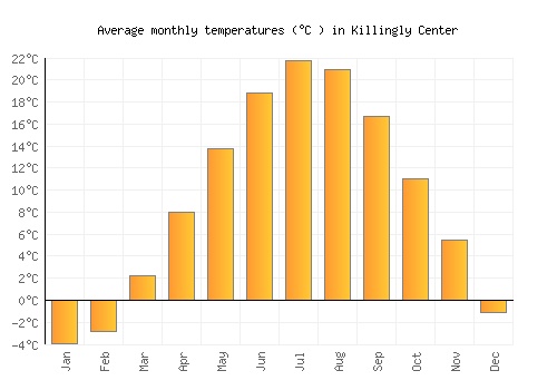 Killingly Center average temperature chart (Celsius)