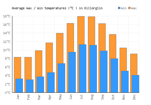 Killorglin average minimum / maximum temperatures (Celsius)