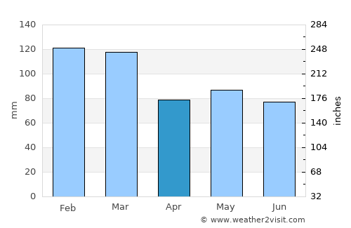 Killorglin average rain in April