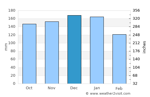 Killorglin average rain in December