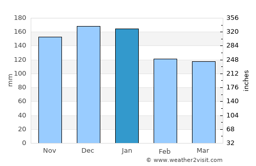 Killorglin average rain in January