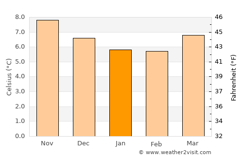 Killorglin average temperature in January