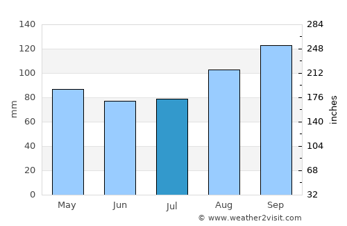 Killorglin average rain in July